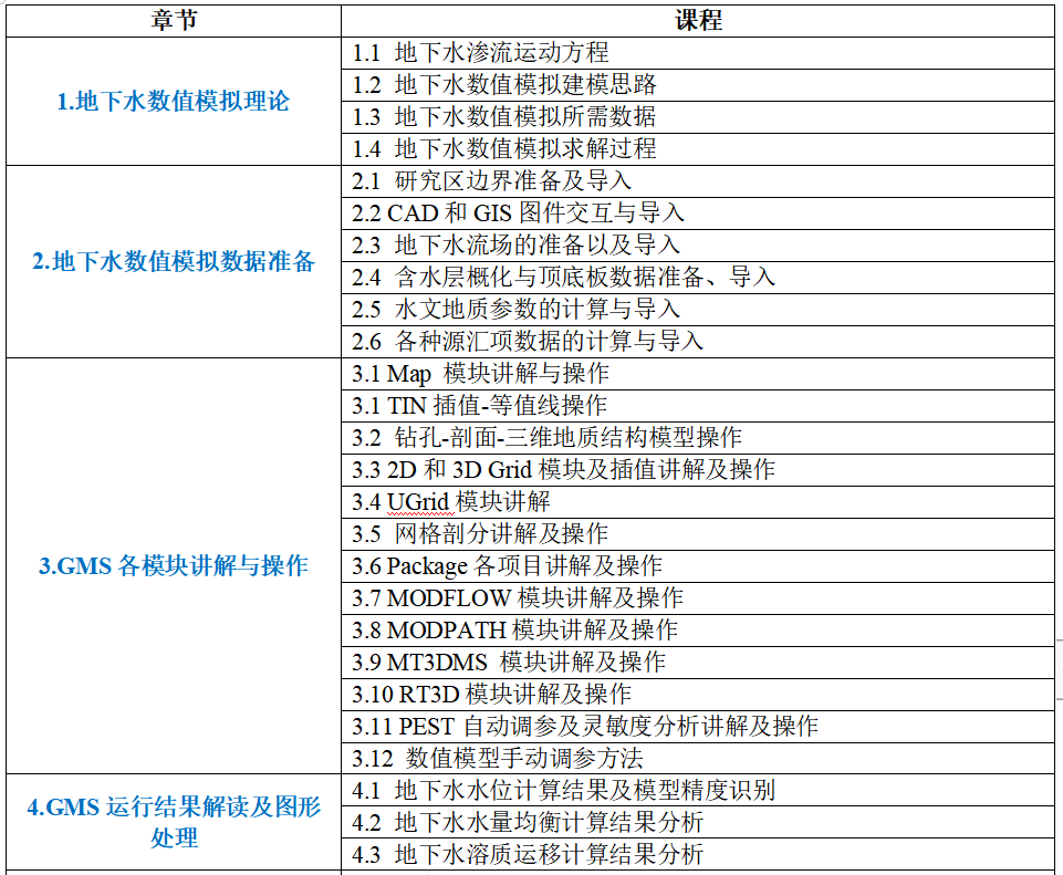 专家解答 | GMS地下水数值模拟、地面沉降数值模拟实践技术应用与案例分析的图3
